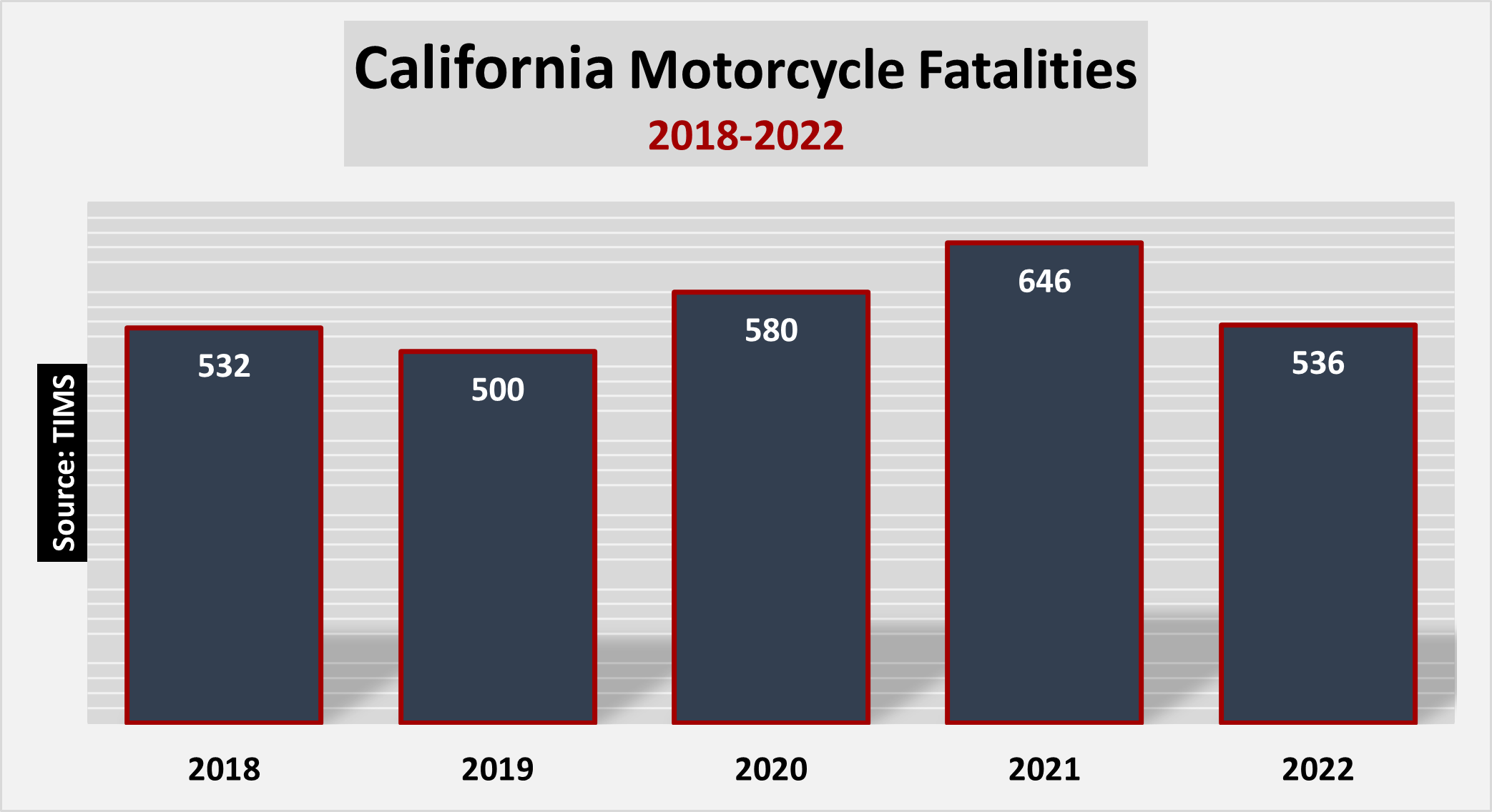 California recorded 536 motorcycle fatalities in 2022.