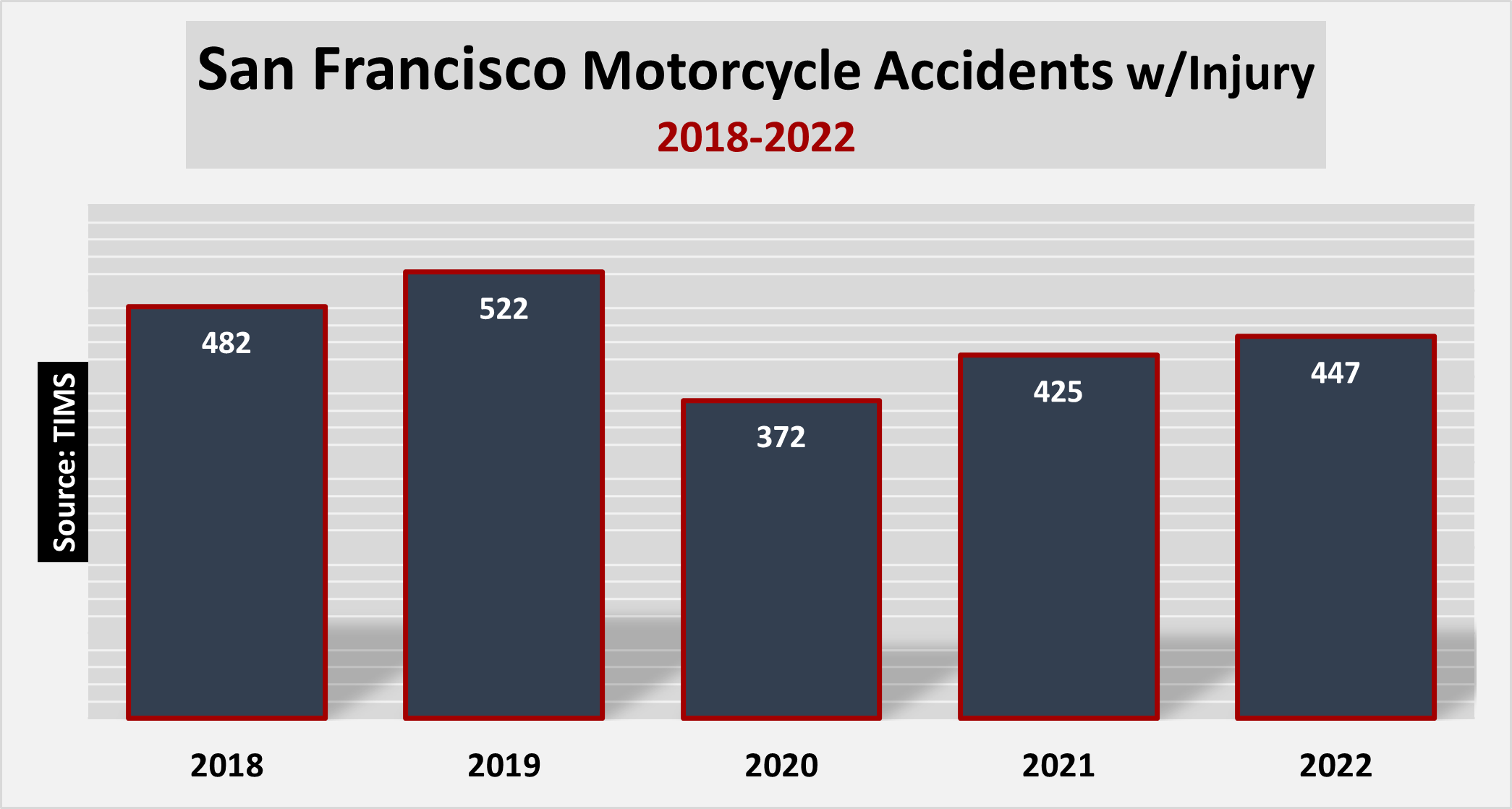 447 motorcycle accidents with injuries in 2022 in San Francisco.