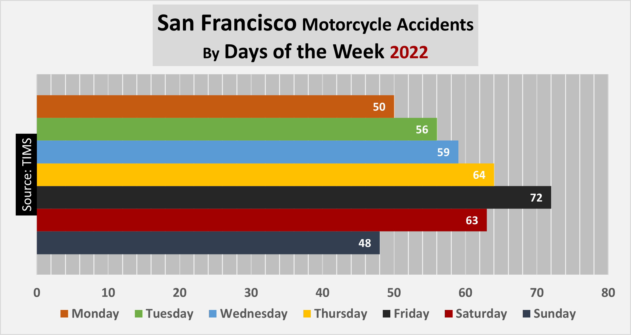 Fridays saw the most motorcycle accidents in San Francisco in 2022. 72 cases.