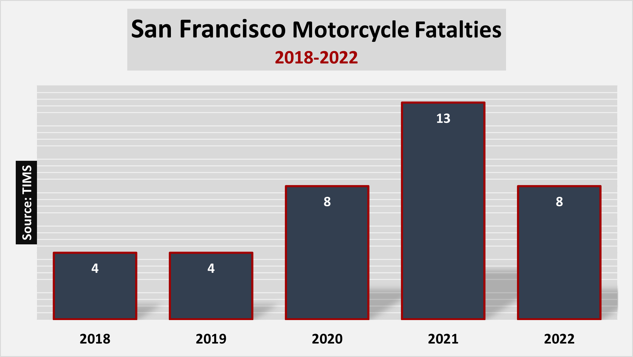 8 fatal motorcycle accidents in San Francisco in 2022.