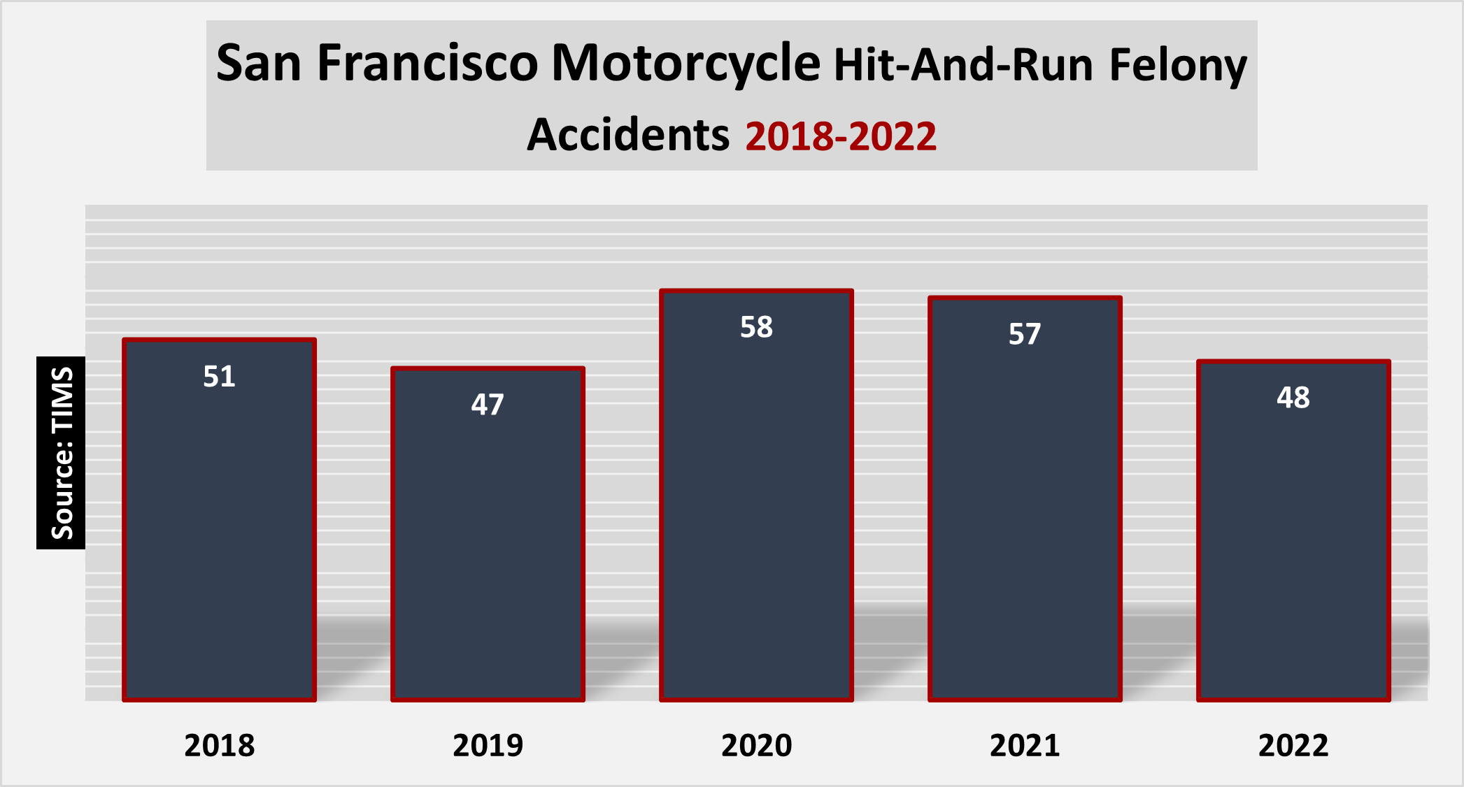 48 motorcycle accidents involving felony hit-and-run charges in San Francisco in 2022.