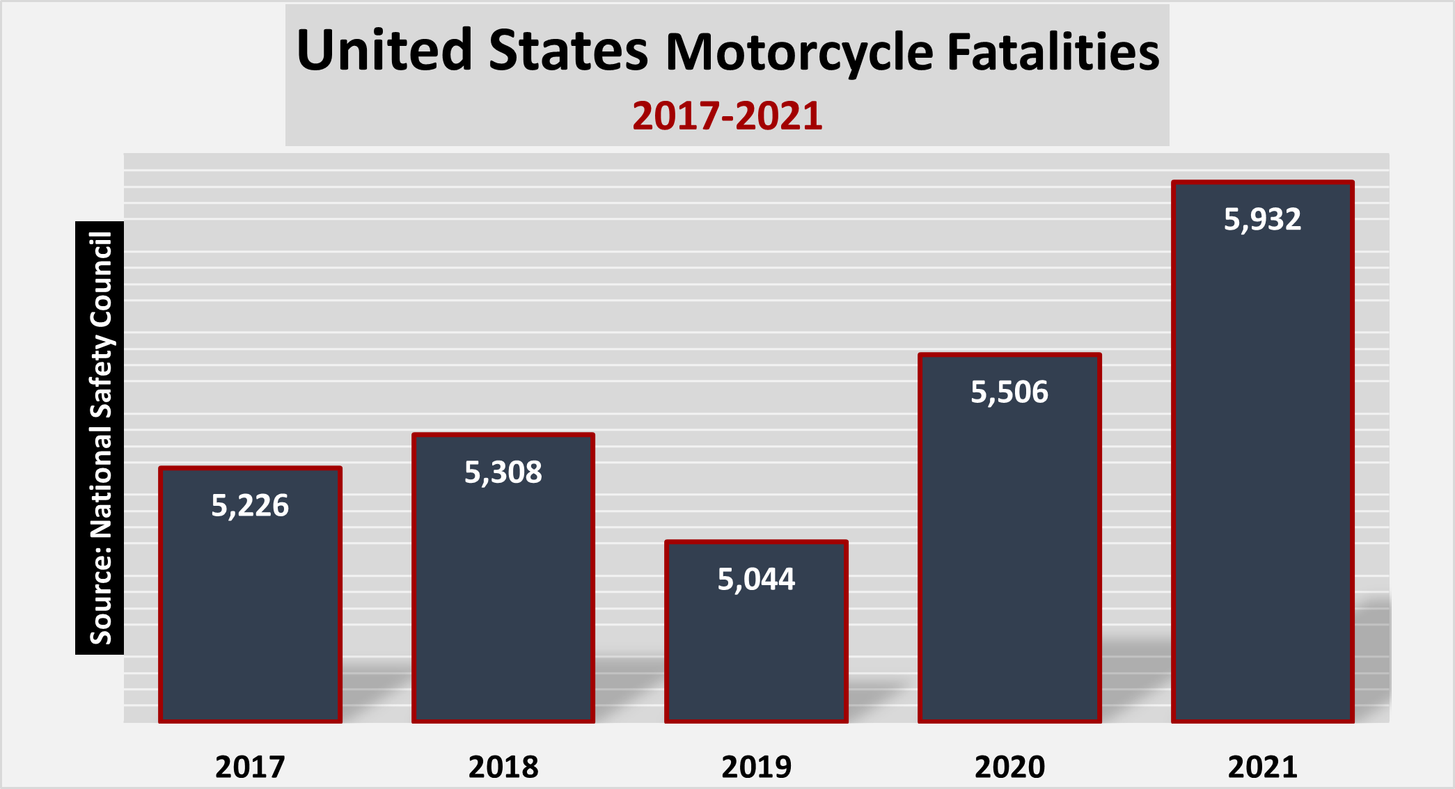 5,932 motorcycle accident victims died in 2021 across the United States.