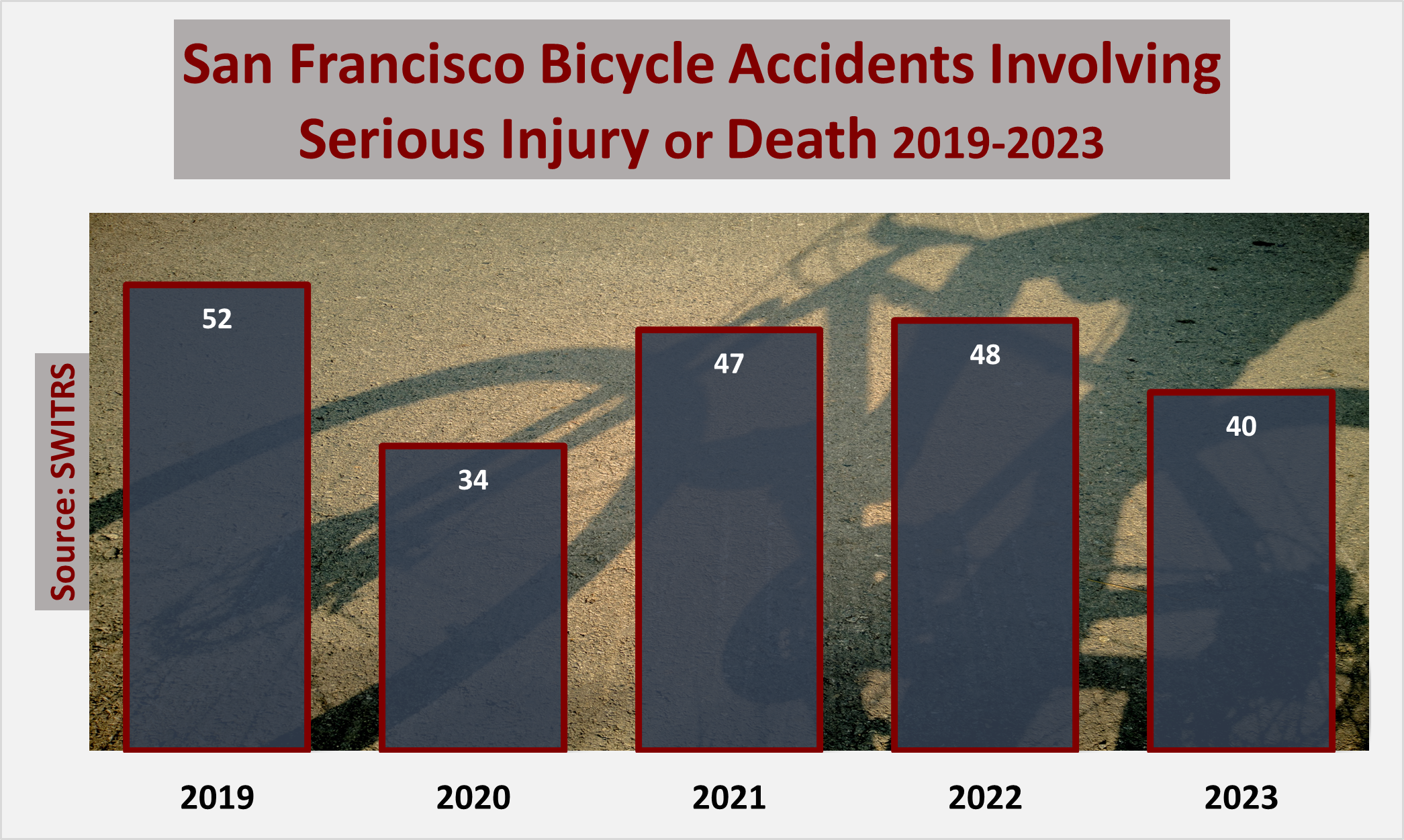San Francisco recorded 40 accidents involving serious injury or a fatality in the City in 2023. That was slightly down from 2022's 48 similar incidents. 
