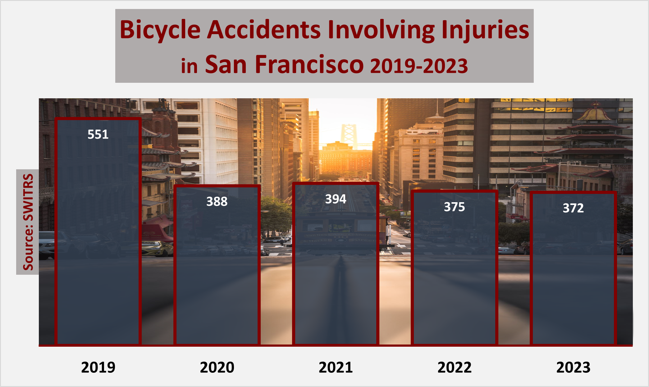 San Francisco documented 372 bicycle accidents involving injury in 2023. The city saw 375 such accidents in 2022 while recording 394 in 2021.