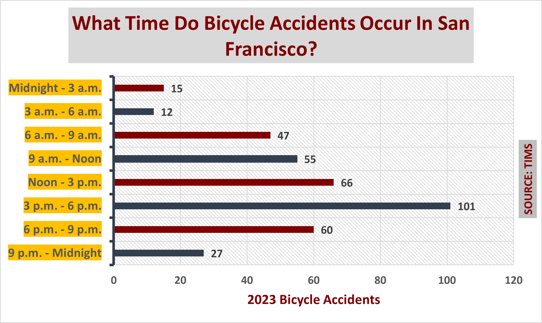 3 p.m. to 6 p.m. was the most dangerous time for cyclists in San Francisco in 2023. 101 bicycle accidents involving injuries were recorded. From noon to 3 p.m. was the second most likely time frame for bicycle accident to happen with 66 incidents.