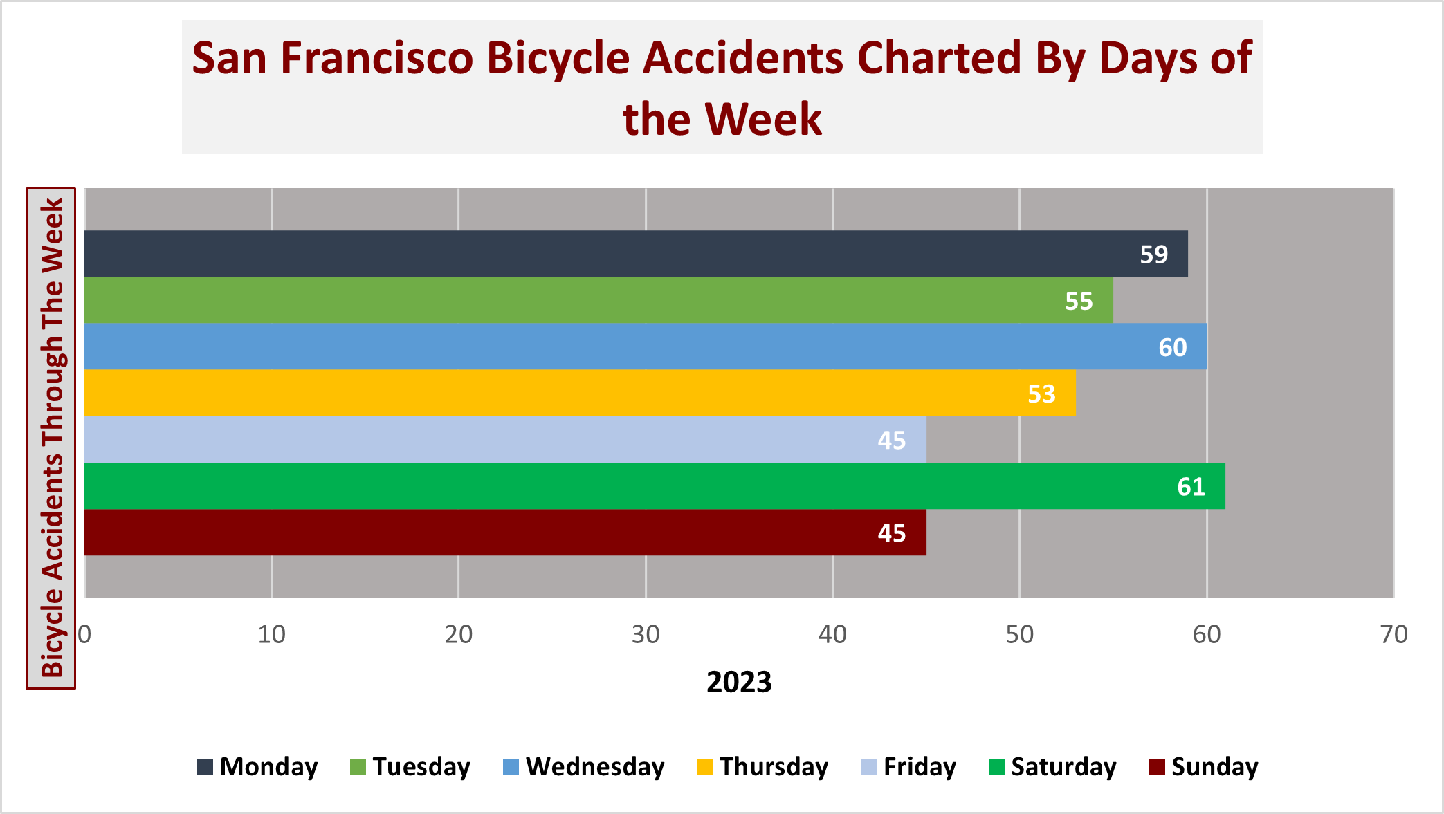 San Francisco had the most serious bicycle accidents on Saturdays in 2022. 61 were recorded on Saturdays over the year. Wednesday was the second most busy day for bicycle accidents with 60. 