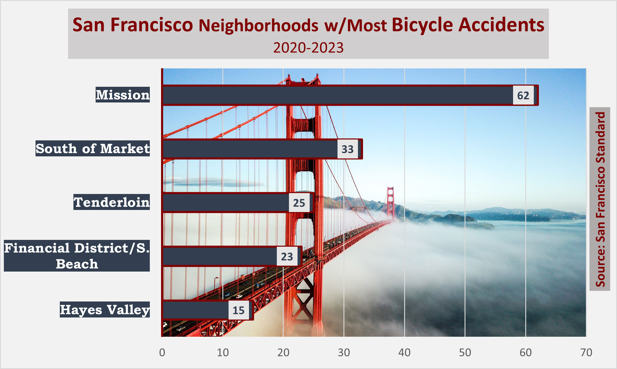 The Mission District recorded the most bicycle accidents involving injury between 2020 and 2023. It saw 62 such accidents over three years. South of Market was second with 33 accidents over that period.
